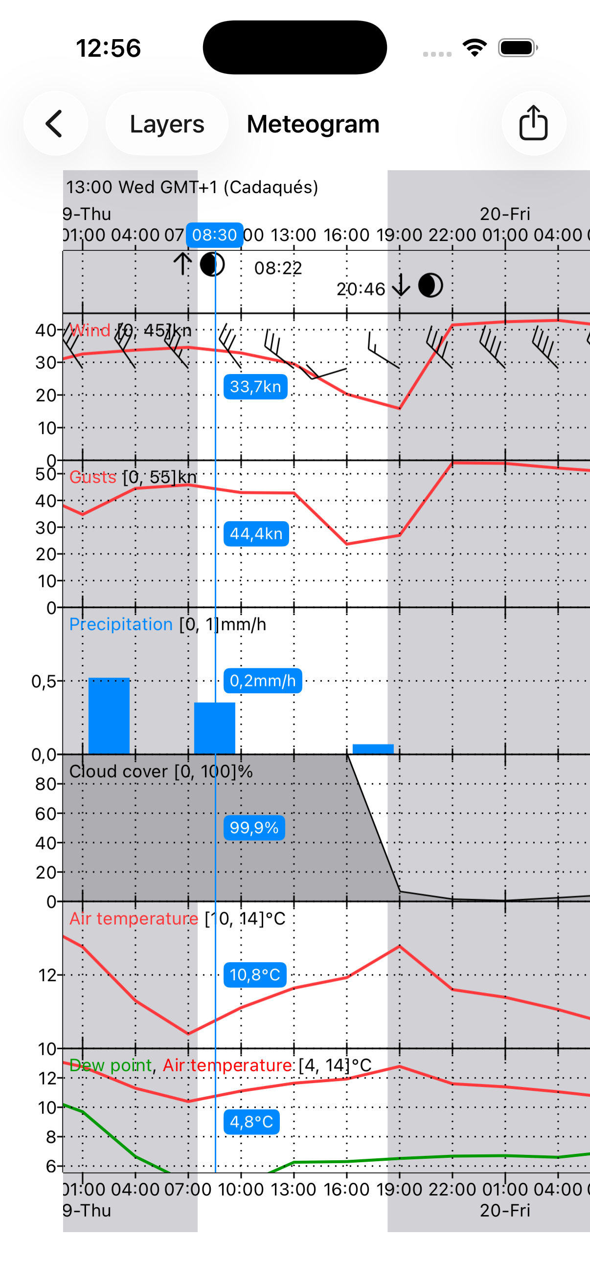 Meteogram with cursor